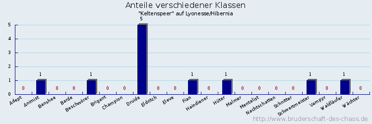 Anteile verschiedener Klassen