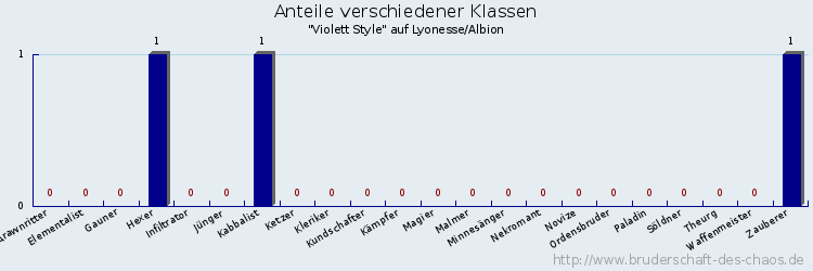 Anteile verschiedener Klassen