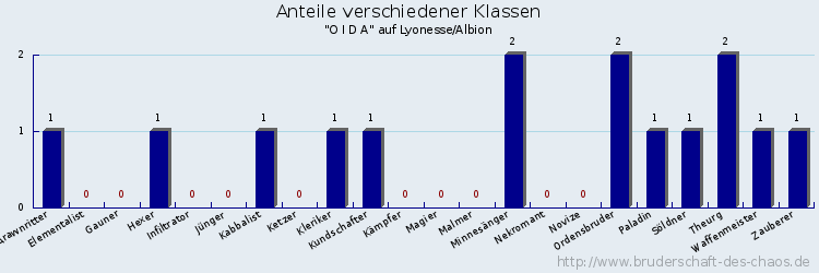 Anteile verschiedener Klassen