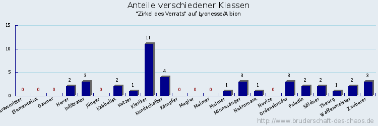 Anteile verschiedener Klassen