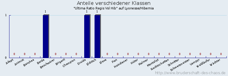 Anteile verschiedener Klassen