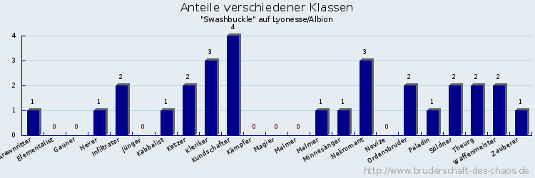 Anteile verschiedener Klassen