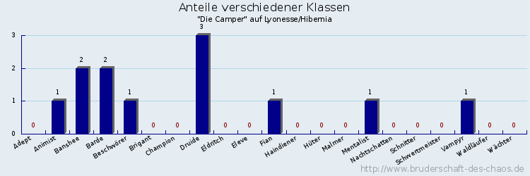 Anteile verschiedener Klassen