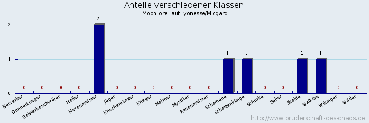 Anteile verschiedener Klassen