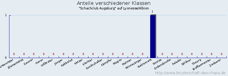 Anteile verschiedener Klassen