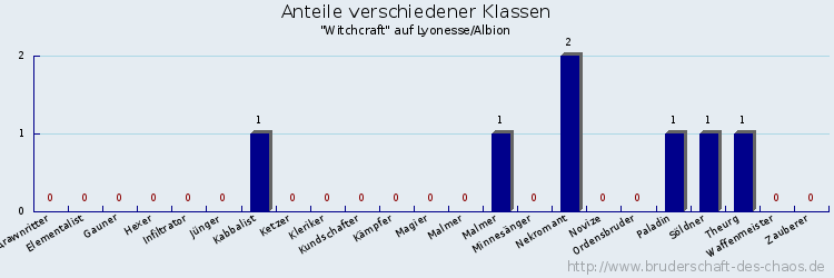 Anteile verschiedener Klassen