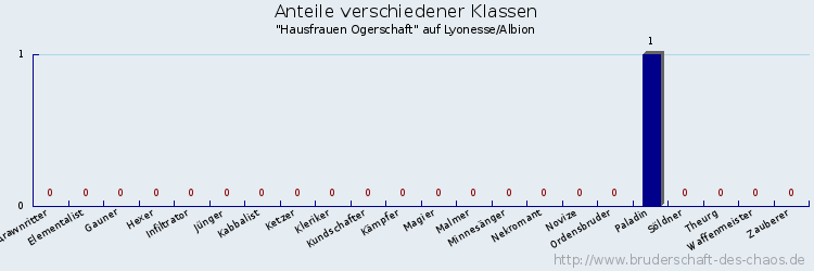 Anteile verschiedener Klassen