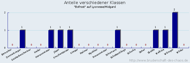 Anteile verschiedener Klassen