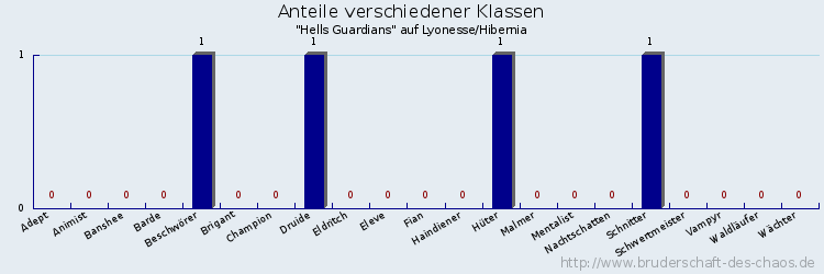 Anteile verschiedener Klassen