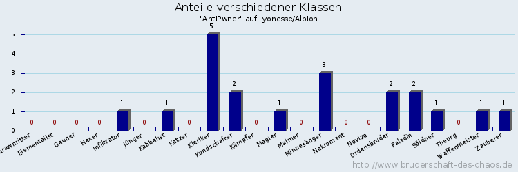 Anteile verschiedener Klassen