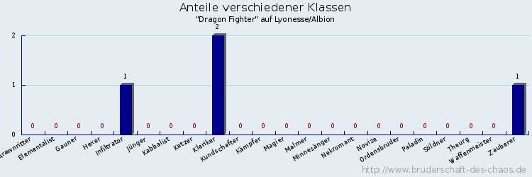 Anteile verschiedener Klassen