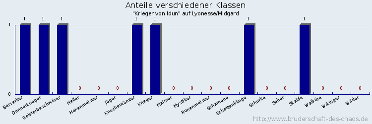 Anteile verschiedener Klassen