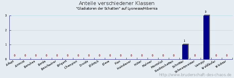 Anteile verschiedener Klassen