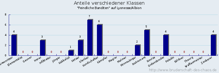 Anteile verschiedener Klassen