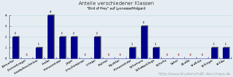 Anteile verschiedener Klassen