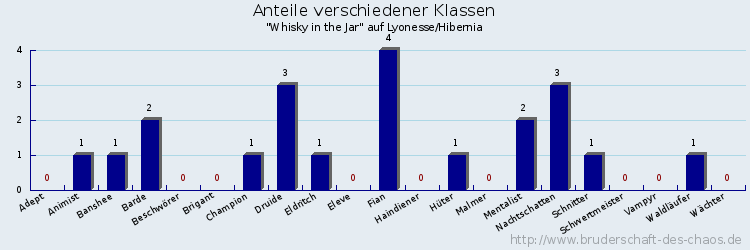 Anteile verschiedener Klassen