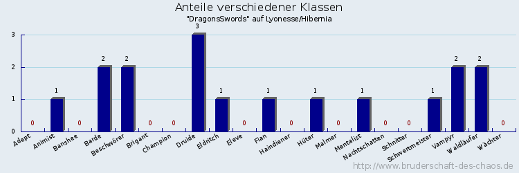 Anteile verschiedener Klassen