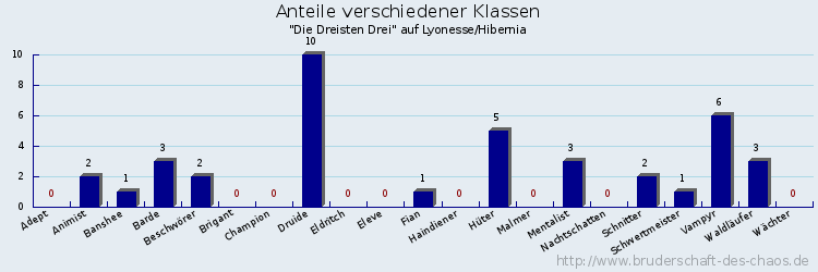 Anteile verschiedener Klassen