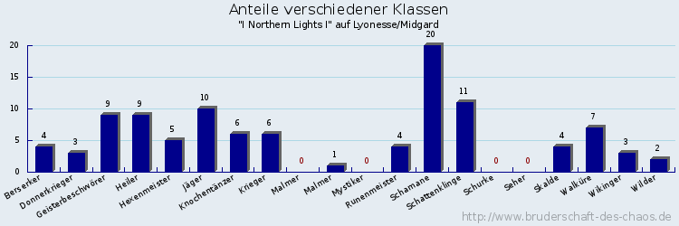 Anteile verschiedener Klassen