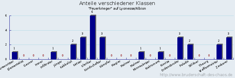 Anteile verschiedener Klassen