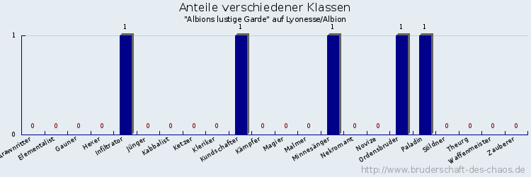 Anteile verschiedener Klassen