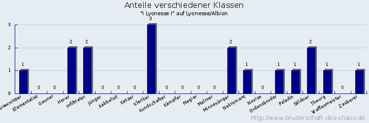 Anteile verschiedener Klassen