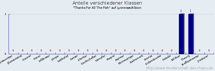 Anteile verschiedener Klassen