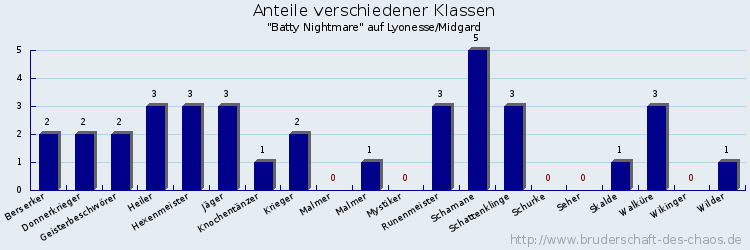 Anteile verschiedener Klassen