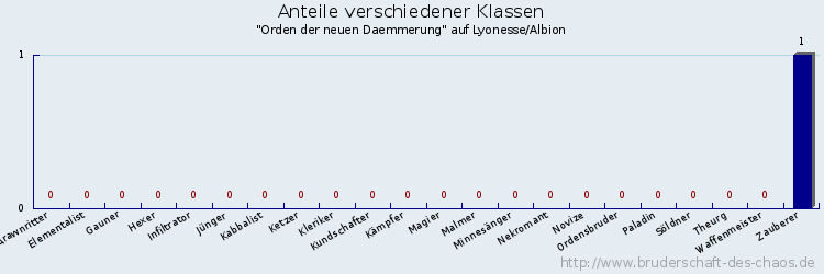 Anteile verschiedener Klassen