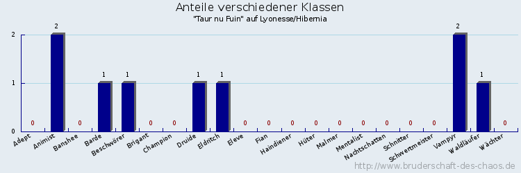 Anteile verschiedener Klassen