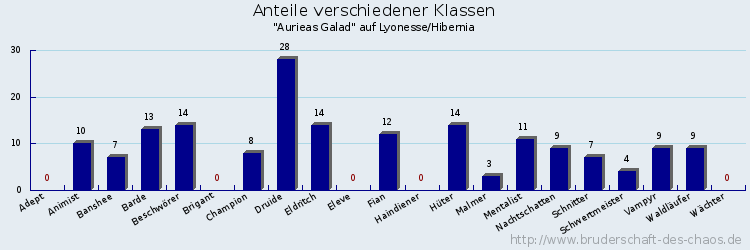 Anteile verschiedener Klassen