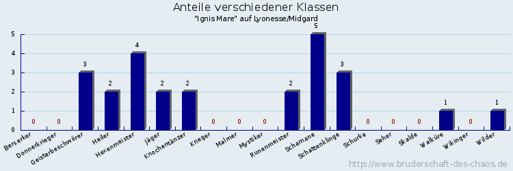 Anteile verschiedener Klassen