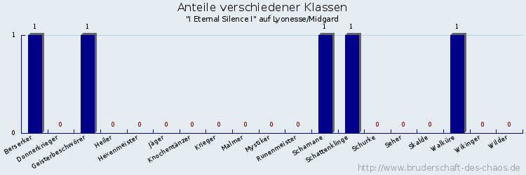 Anteile verschiedener Klassen