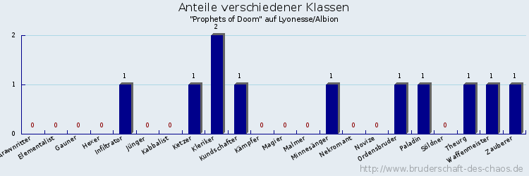 Anteile verschiedener Klassen