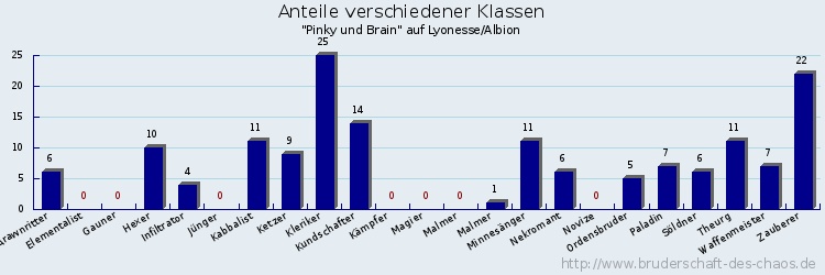 Anteile verschiedener Klassen