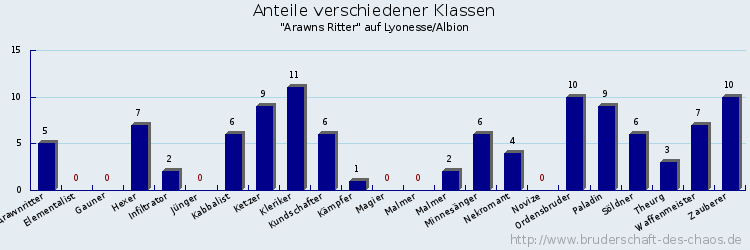 Anteile verschiedener Klassen