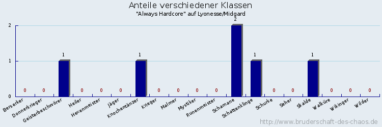 Anteile verschiedener Klassen