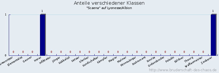 Anteile verschiedener Klassen