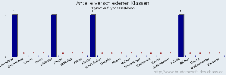 Anteile verschiedener Klassen