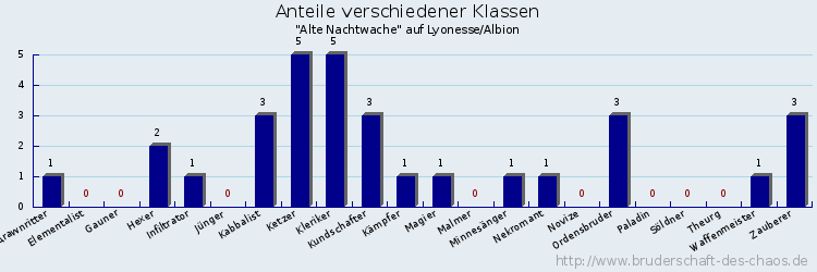 Anteile verschiedener Klassen