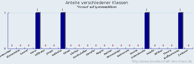 Anteile verschiedener Klassen