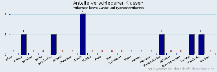 Anteile verschiedener Klassen