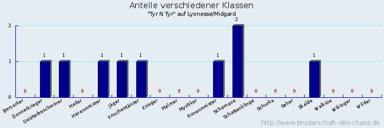 Anteile verschiedener Klassen