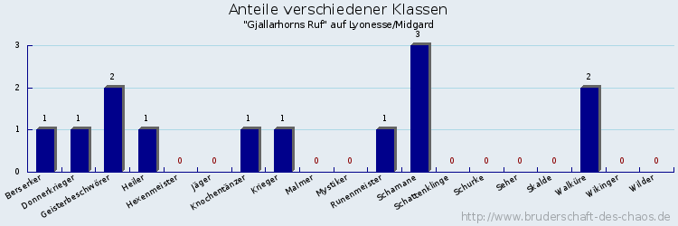 Anteile verschiedener Klassen