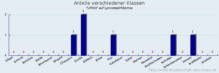 Anteile verschiedener Klassen