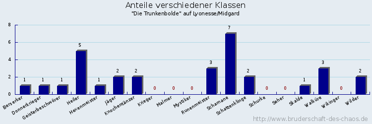 Anteile verschiedener Klassen