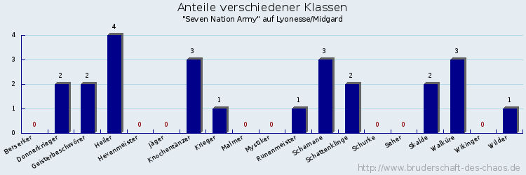 Anteile verschiedener Klassen