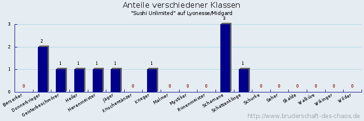 Anteile verschiedener Klassen