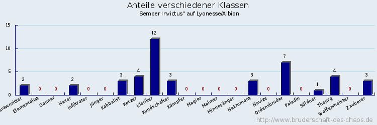 Anteile verschiedener Klassen