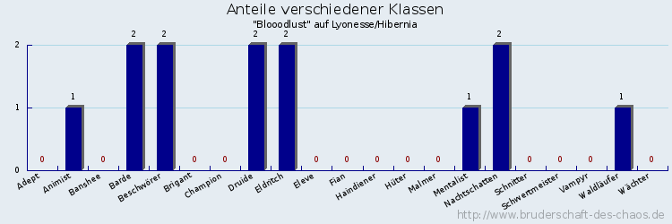 Anteile verschiedener Klassen